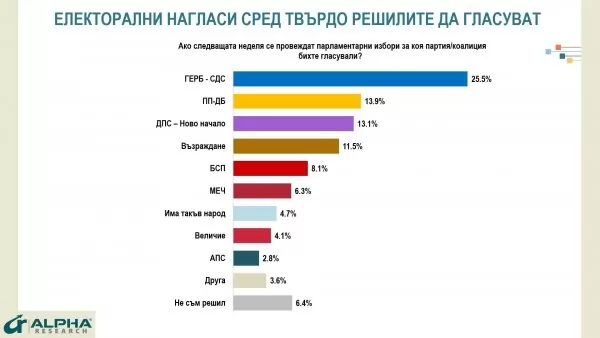 ГЕРБ остава първа политическа сила с 25 5 подкрепа без съществена