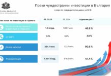 46,9% ръст на чужестранните инвестиции за първите пет месеца на годината