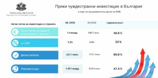 46,9% ръст на чужестранните инвестиции за първите пет месеца на годината