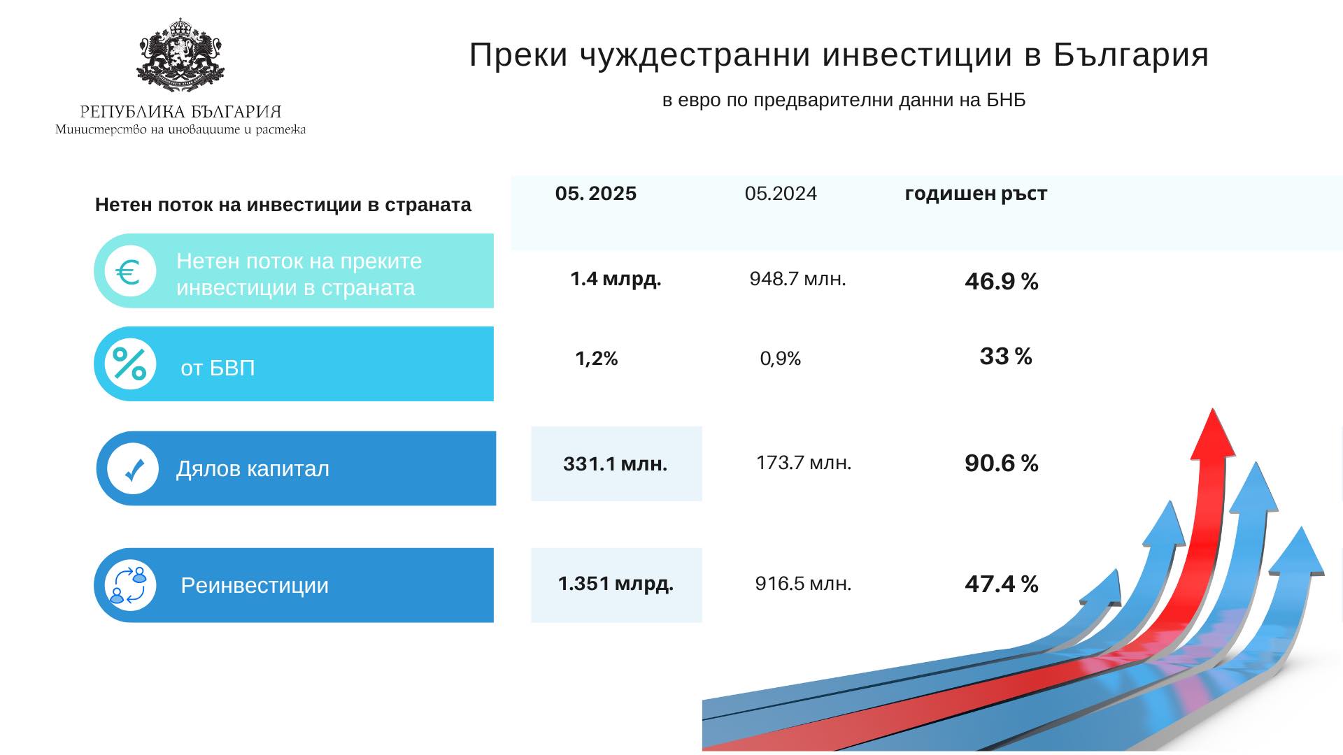 Преките чуждестранни инвестиции в България нарастват с 46 9 на сто