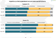 „Алфа Рисърч“: Увеличава се подкрепата за еврото сред българите