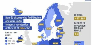 България е дала временна закрила на 67 425 украинци