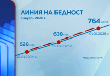 МС предлага линията на бедност през 2026 г. да е 764 лева