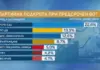 „Маркет Линкс“: При предсрочни избори ГЕРБ убедително първи, ДПС и ПП/ДБ в битка за второто място