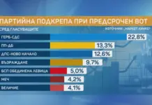 „Маркет Линкс“: При предсрочни избори ГЕРБ убедително първи, ДПС и ПП/ДБ в битка за второто място