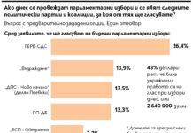 „Тренд“: При избори днес ГЕРБ/СДС първи с двойна разлика, ПП/ДБ – четвърти