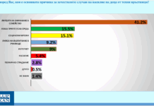 За 41% от българите насилието между децата е заради липсата на внимание в семейството