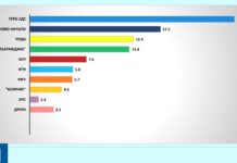 „Галъп“: ГЕРБ-СДС първи с 27,4%, най-висок резултат от началото на годината, ДПС-Ново начало втори с 17,5%. ППДБ едва трети с 13,9%