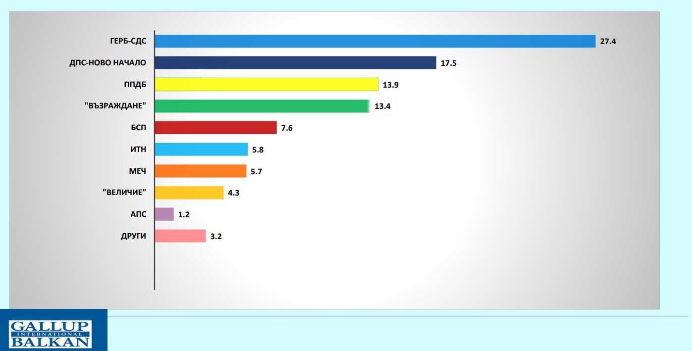 Социологическите данни от първата половина на октомври потвърждават доверието в