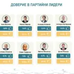 Асен Василев е най-нехаресваният политически лидер след Делян Пеевски