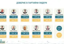 Асен Василев е най-нехаресваният политически лидер след Делян Пеевски