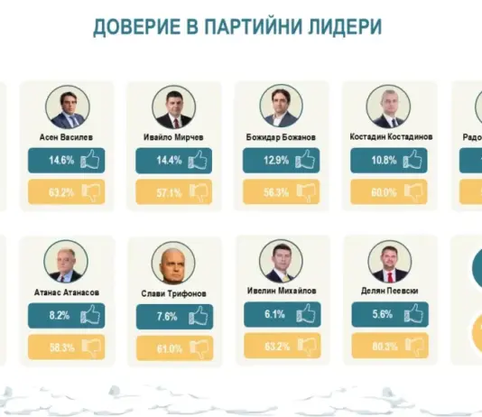 Асен Василев е най-нехаресваният политически лидер след Делян Пеевски