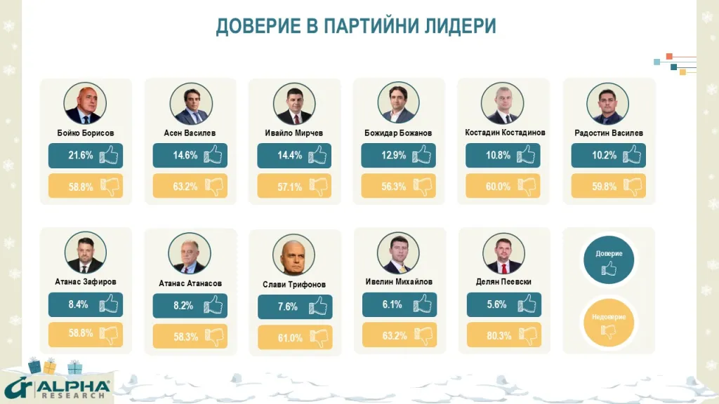 Асен Василев е политическият лидер с най голямо недоверие сред
