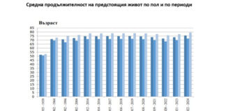 Средната продължителност на живота в България се увеличава