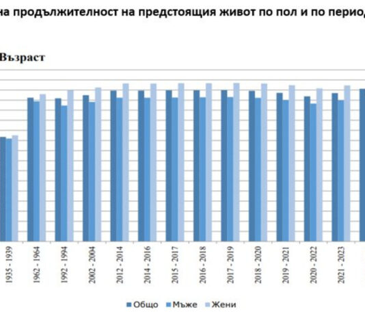 Средната продължителност на живота в България се увеличава