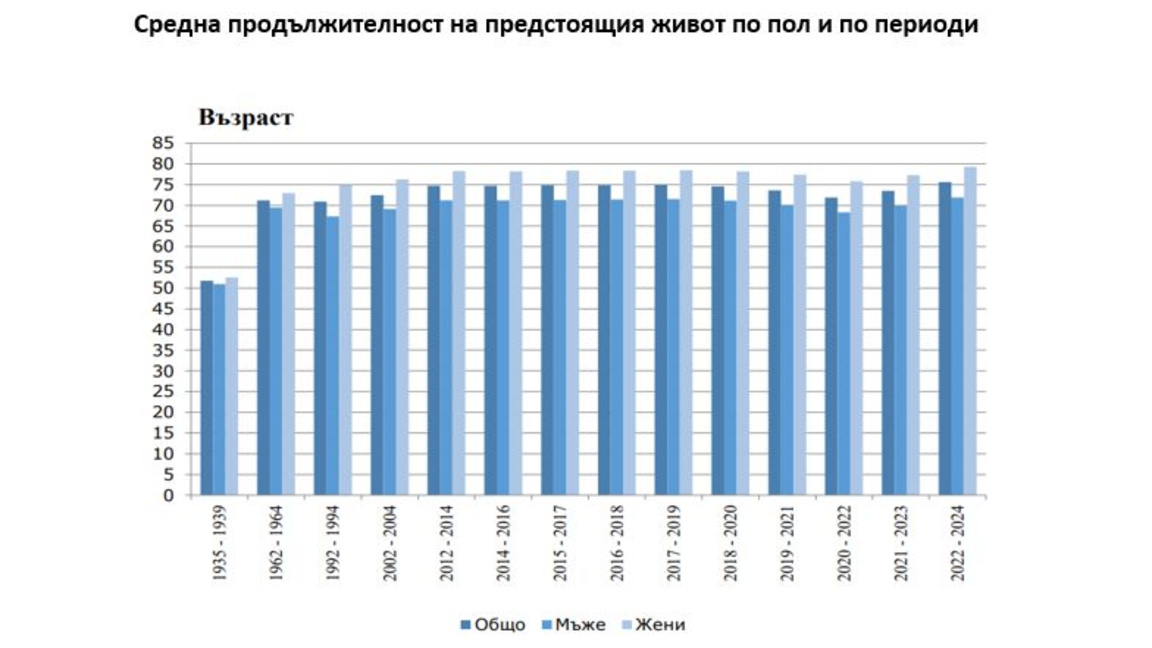 Средната продължителност на живота в България се увеличава При мъжете