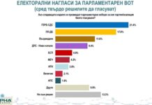 Алфа Рисърч“: ГЕРБ отново първи с 21,4%, ПП-ДБ – 17,8%, „Възраждане“ с 11,6%, ДПС – 9,4%