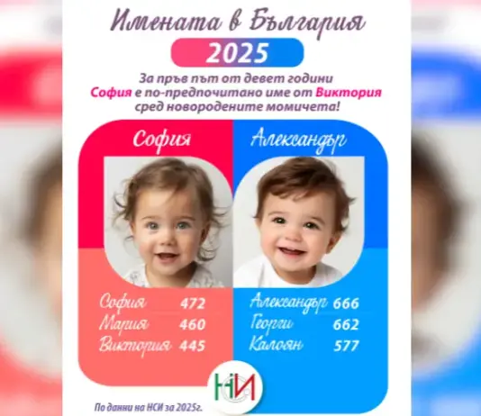 София и Александър са най-предпочитаните имена на новородени деца за 2025 г.