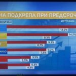 Според „Маркет Линкс“ към днешна дата ГЕРБ би спечелил изборите с 4% пред ПП/ДБ