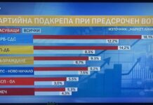 Според „Маркет Линкс“ към днешна дата ГЕРБ би спечелил изборите с 4% пред ПП/ДБ