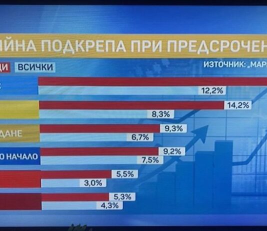 Според „Маркет Линкс“ към днешна дата ГЕРБ би спечелил изборите с 4% пред ПП/ДБ