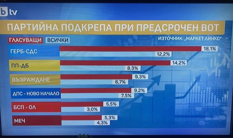 Ако изборите бяха днес ГЕРБ СДС щеше да бъде първа
