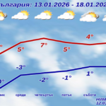 И във вторник у нас ще е студено, но от средата на седмицата ще започне затопляне