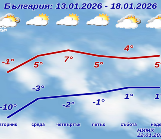 И във вторник у нас ще е студено, но от средата на седмицата ще започне затопляне