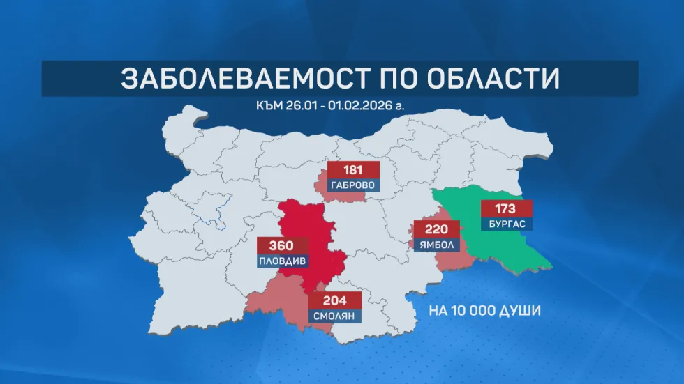 По малко са случаите на болни от грип и остри