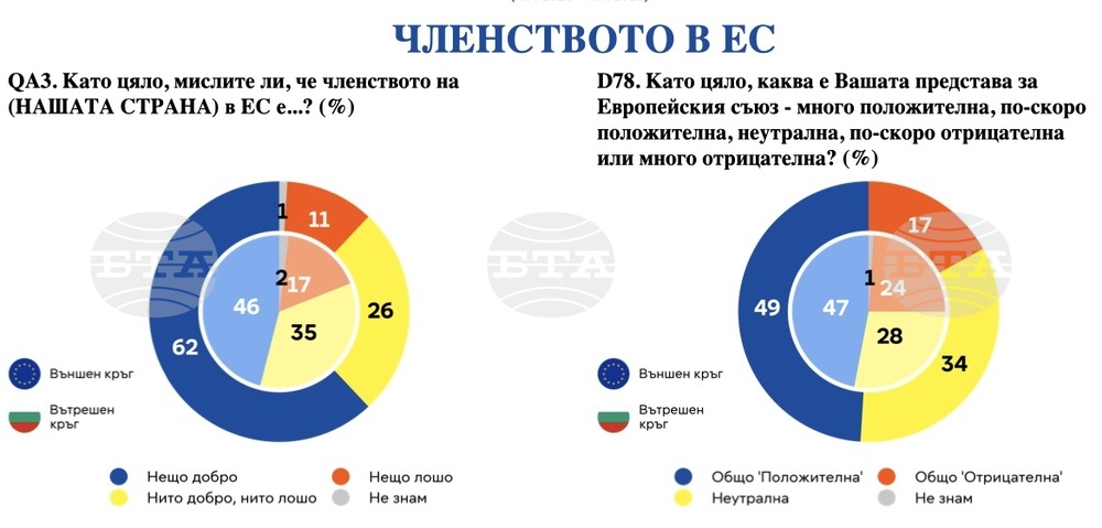 Повечето българи и граждани на ЕС са настроени оптимистично за