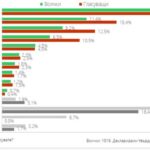 56% декларират твърда готовност да гласуват, показват данни на „Маркет линкс“