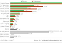 56% декларират твърда готовност да гласуват, показват данни на „Маркет линкс“