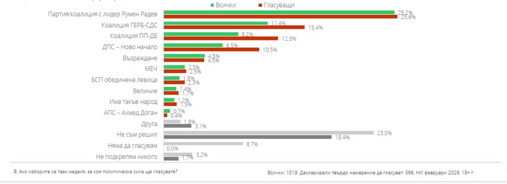 Мобилизацията за предсрочен вот е висока – 56 декларират твърда