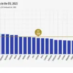 България и Гърция – на дъното в ЕС за 2025 година по БВП на глава от населението