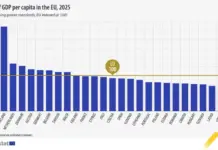 България и Гърция – на дъното в ЕС за 2025 година по БВП на глава от населението