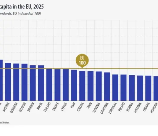 България и Гърция – на дъното в ЕС за 2025 година по БВП на глава от населението