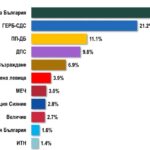„Алфа Рисърч“: Ако изборите бяха сега 30,8% биха гласували за „Прогресивна България“, 21,2% – за ГЕРБ