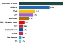 „Алфа Рисърч“: Ако изборите бяха сега 30,8% биха гласували за „Прогресивна България“, 21,2% – за ГЕРБ