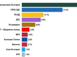 „Алфа Рисърч“: Ако изборите бяха сега 30,8% биха гласували за „Прогресивна България“, 21,2% – за ГЕРБ
