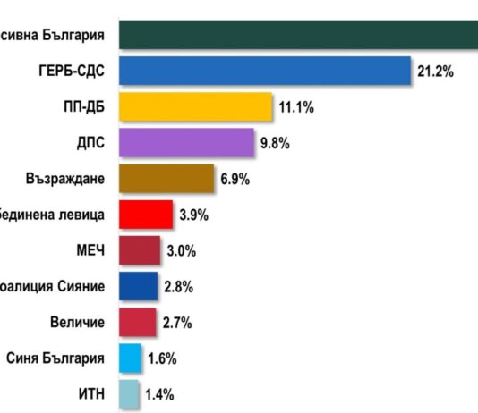 „Алфа Рисърч“: Ако изборите бяха сега 30,8% биха гласували за „Прогресивна България“, 21,2% – за ГЕРБ