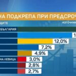 „Маркет линкс“: Коалицията на Радев с 21.1%, ГЕРБ – 18.6%