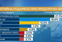 „Маркет линкс“: Коалицията на Радев с 21.1%, ГЕРБ – 18.6%