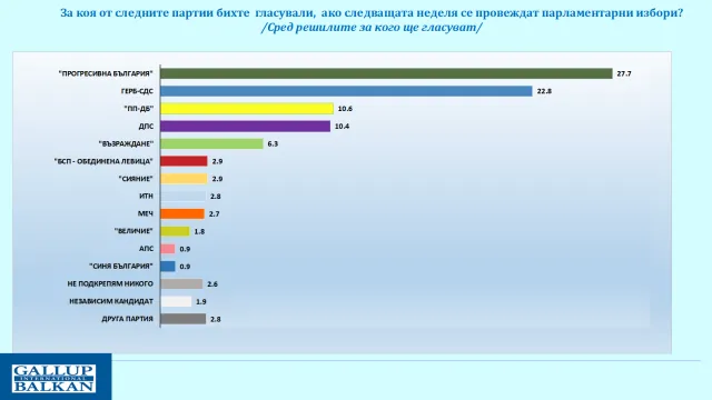 През първата третина на предизборната кампания не се наблюдава съществено