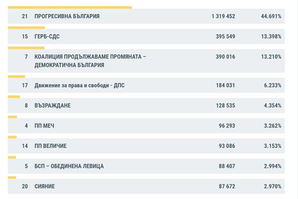 Прогресивна България на бившия президент Румен Радев взема 44 691 на