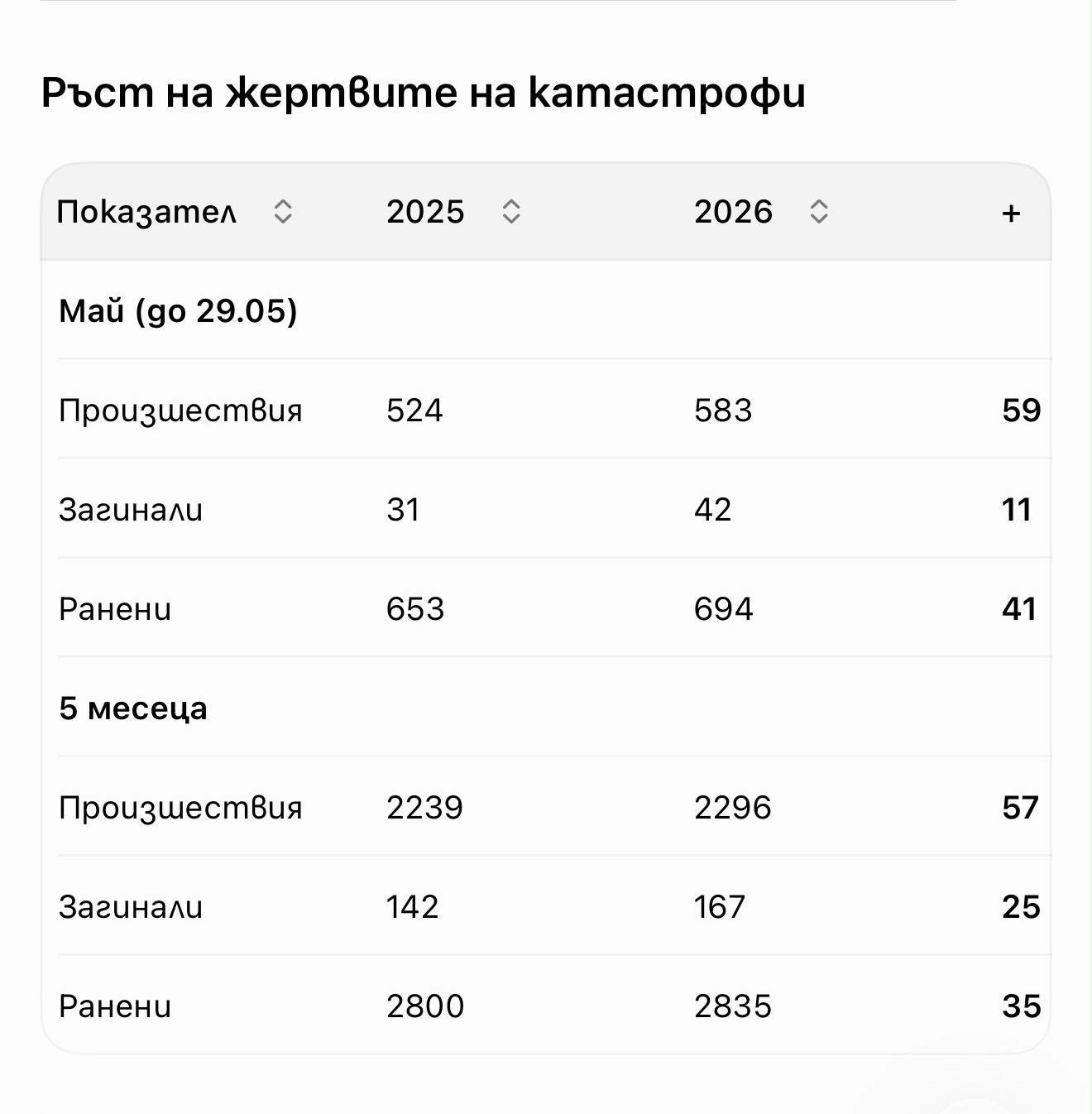 Само вчера МВР съобщи на сайта си че при катастрофи